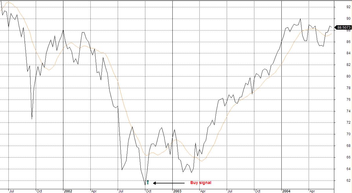 Statistically Determining Market Trend, Entry And Exit Points