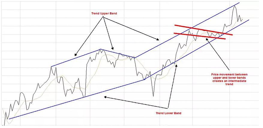 Intermediate-Term Market Trend