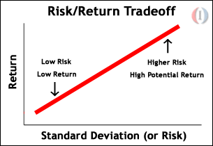 Standard Risk/Reward Tradeoff
