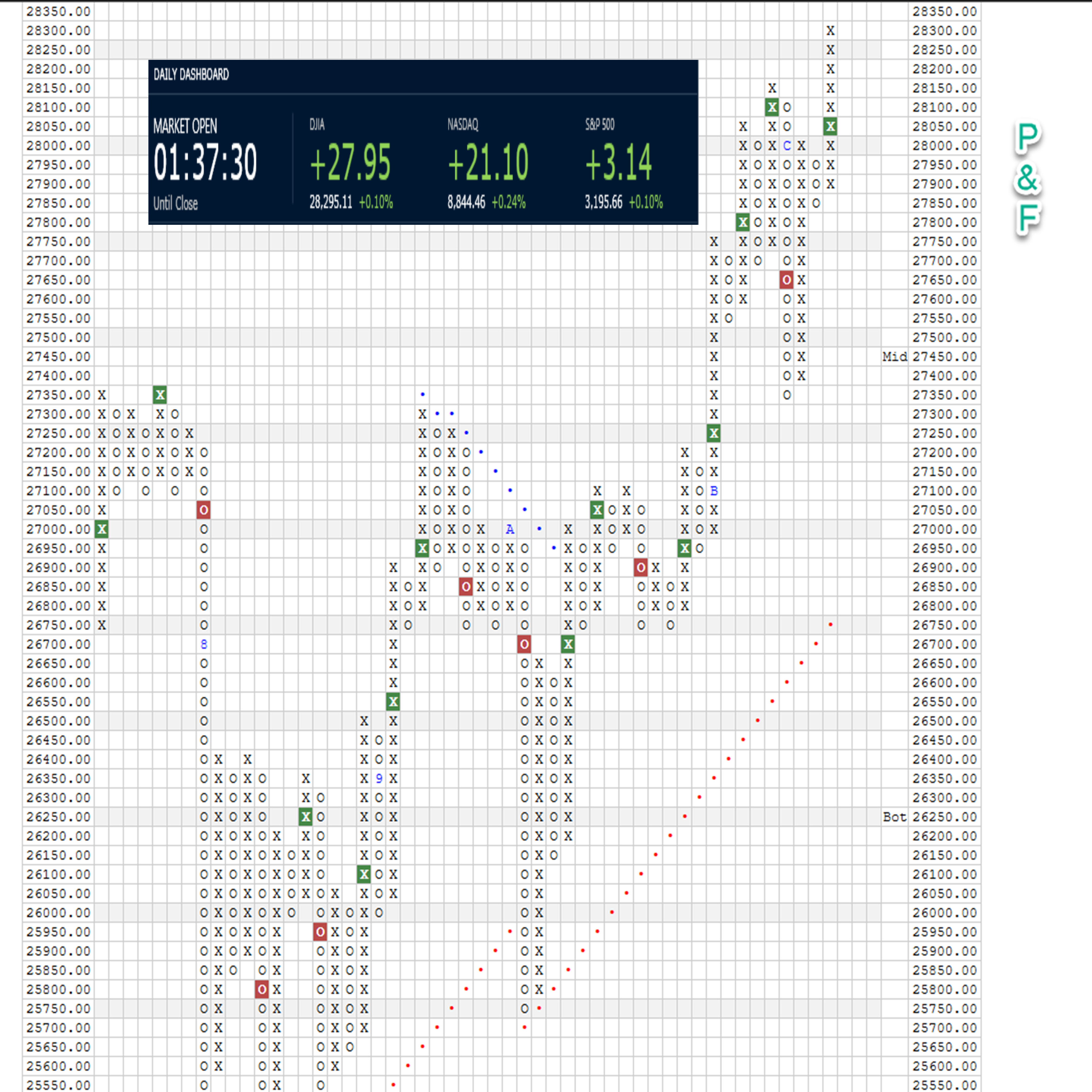 DOW DECEMBER P&F SIGNALS