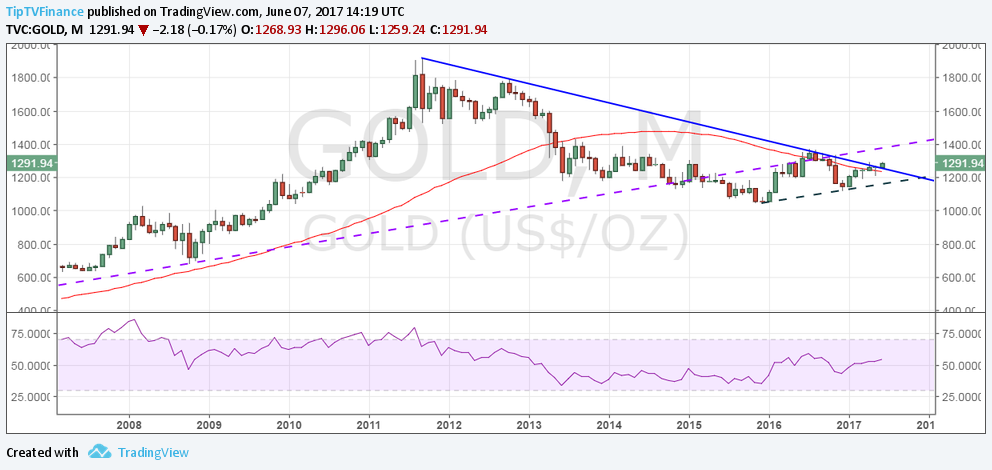 Gold - How High Can It Go?