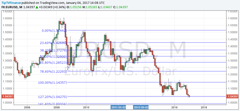 eurusd monthly chart