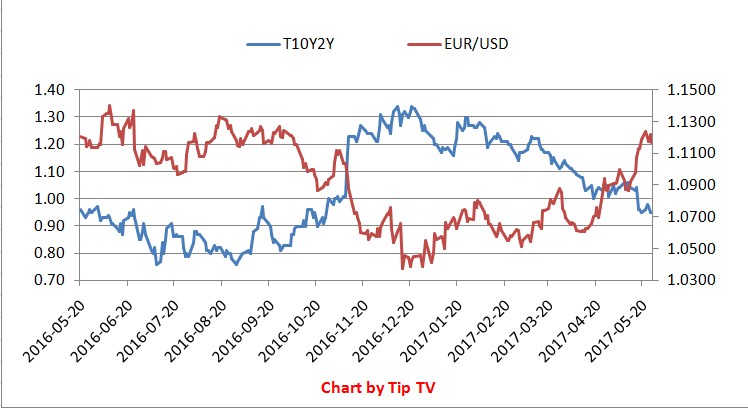 EUR/USD And Flatter Treasury Yield Curve