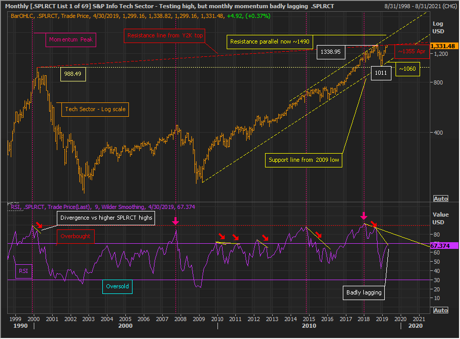 Yellow Flag Is Up Cautioning MOMO Traders - Dow Divergence In Momentum Cause For Defensive Posture