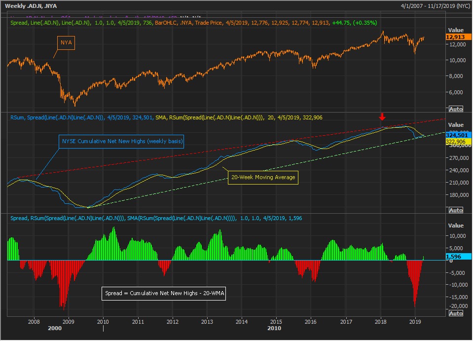 NYSE Cumulative Net New Highs