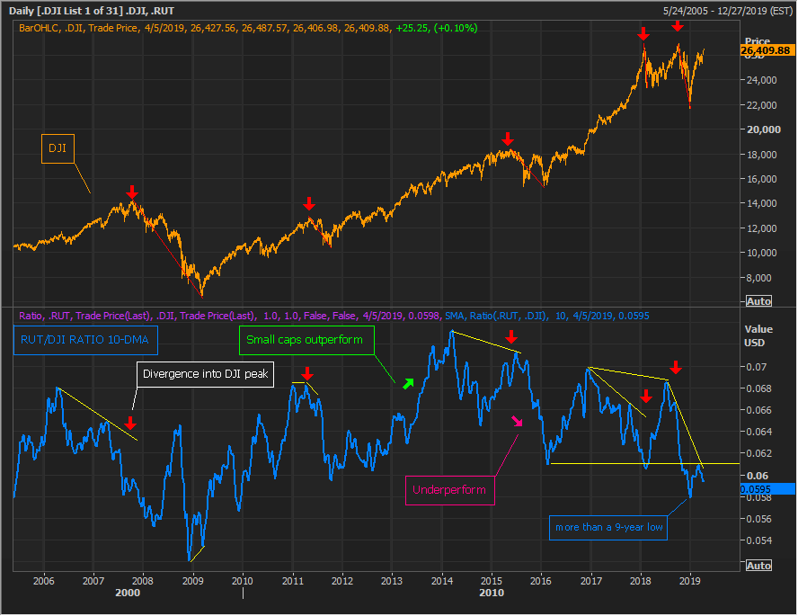 Russell 2000 / DJ Industrial Ratio