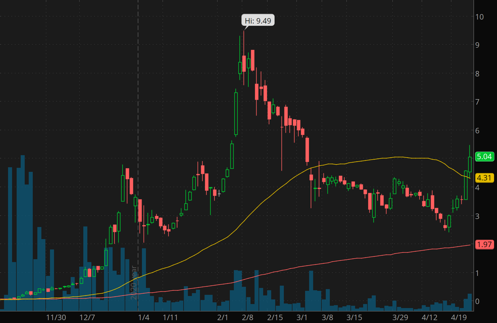 Reddit penny stocks to watch Alpine 4 ALPP stock chart