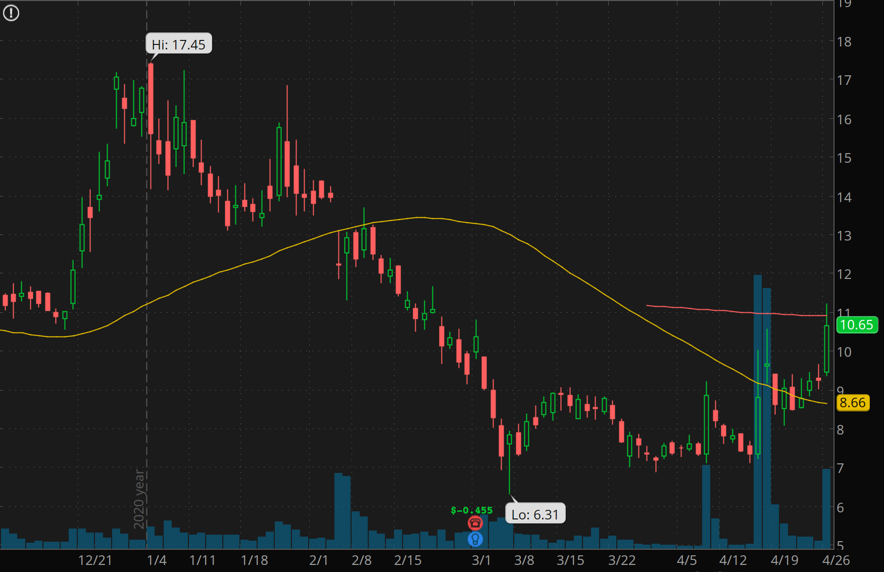 reddit stocks to watch Clover Health CLOV stock chart