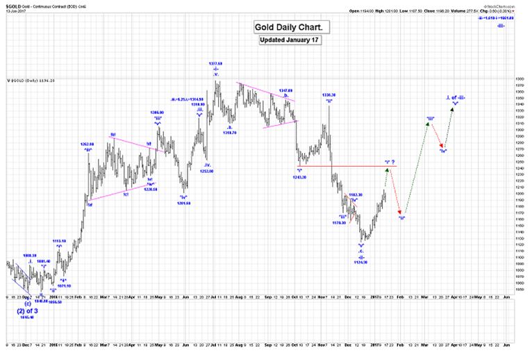 Elliott Wave Counts For Gold, SP500, & GDX
