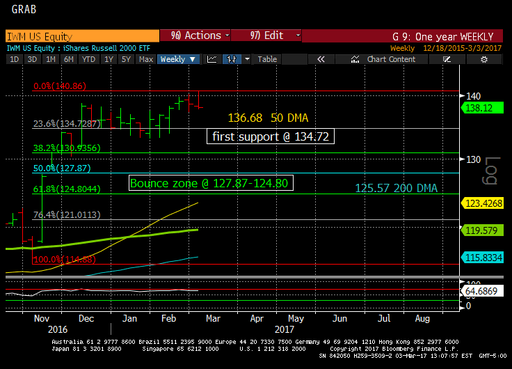 IWM weekly chart 