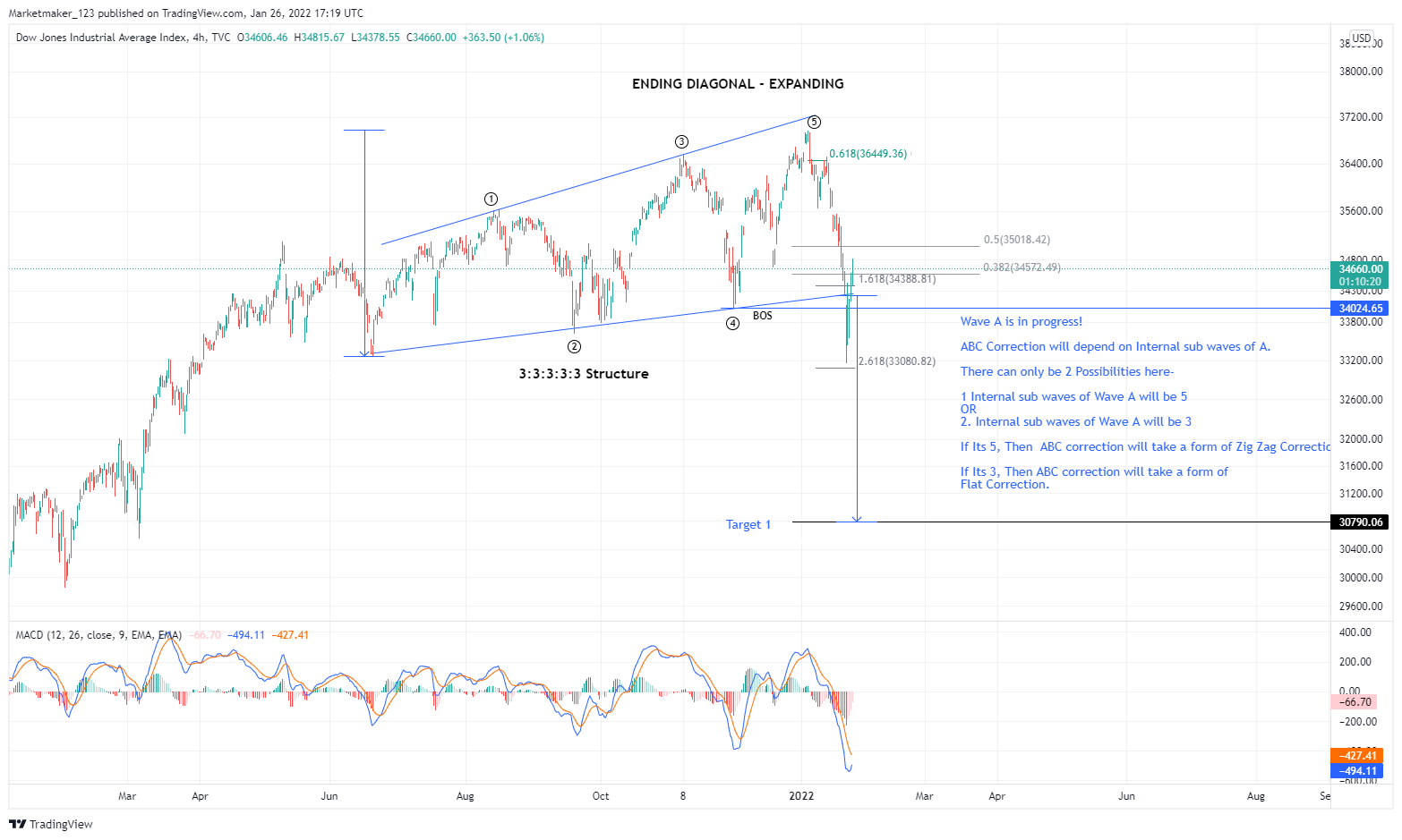 DJI-Bulls Beware