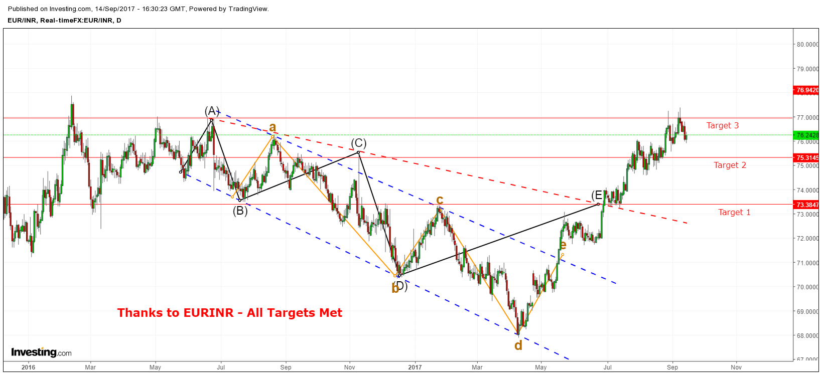 EURINR 14-09-2017 CHART