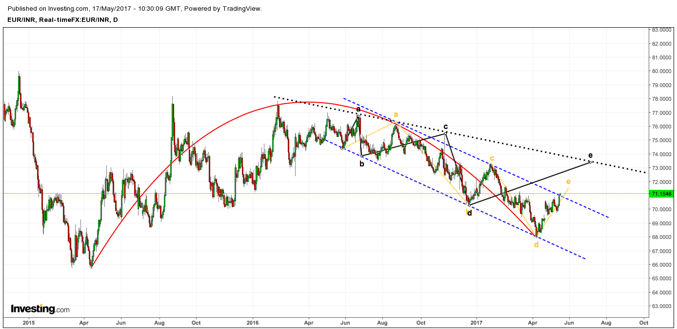 EURINR 17-05-2017 CHART
