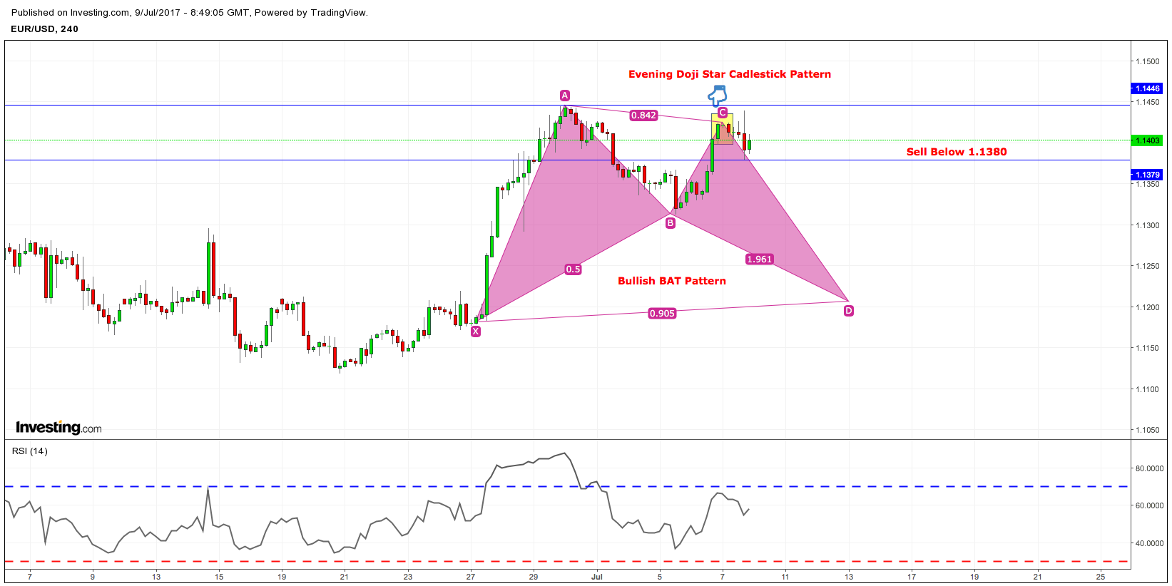 EURUSD 4 HOURLY CHART