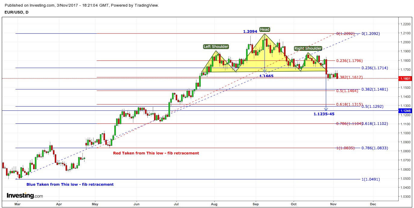 EURUSD Head & Shoulder Pattern