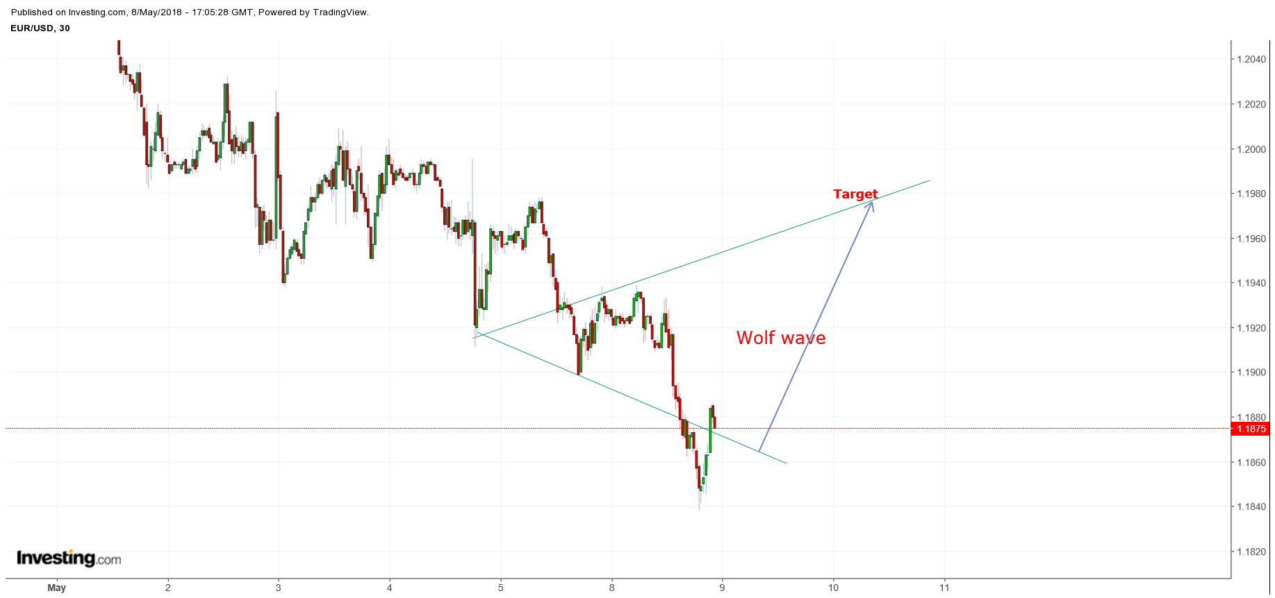 EURUSD 30 Min Chart