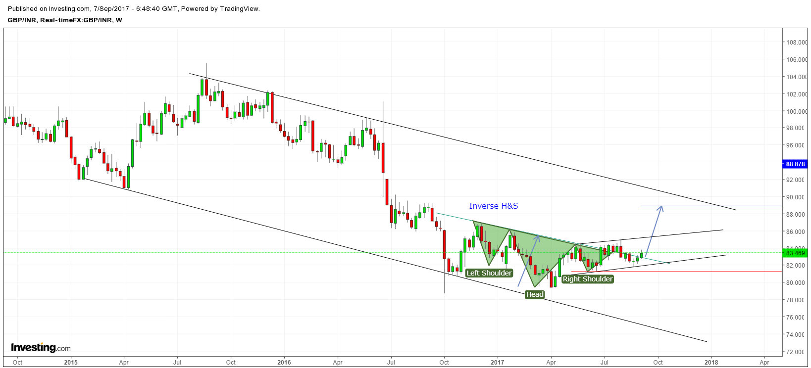 GBPINR Weekly Chart