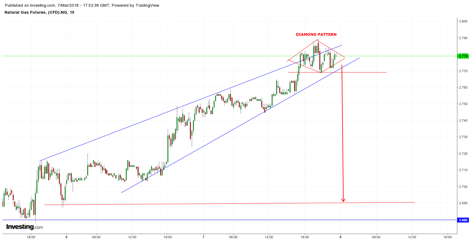 Natural Gas Future Chart