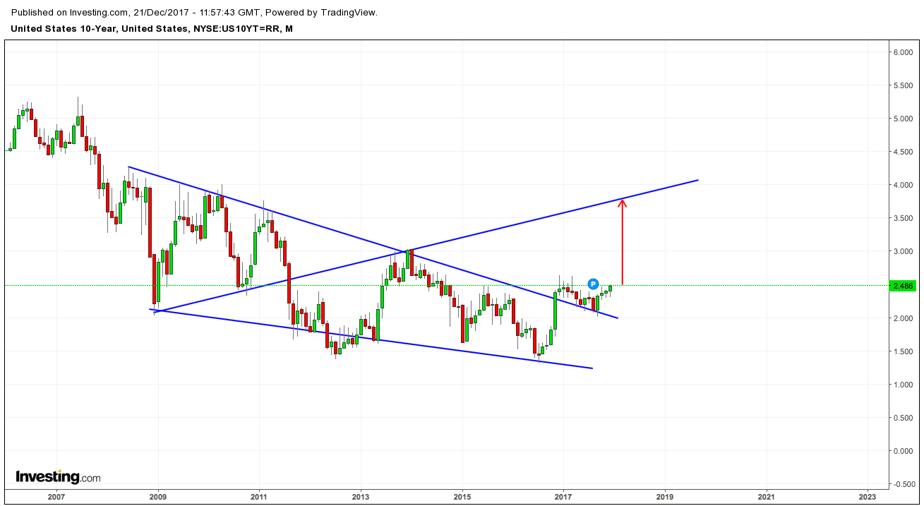 US 10 Year Monthly Chart