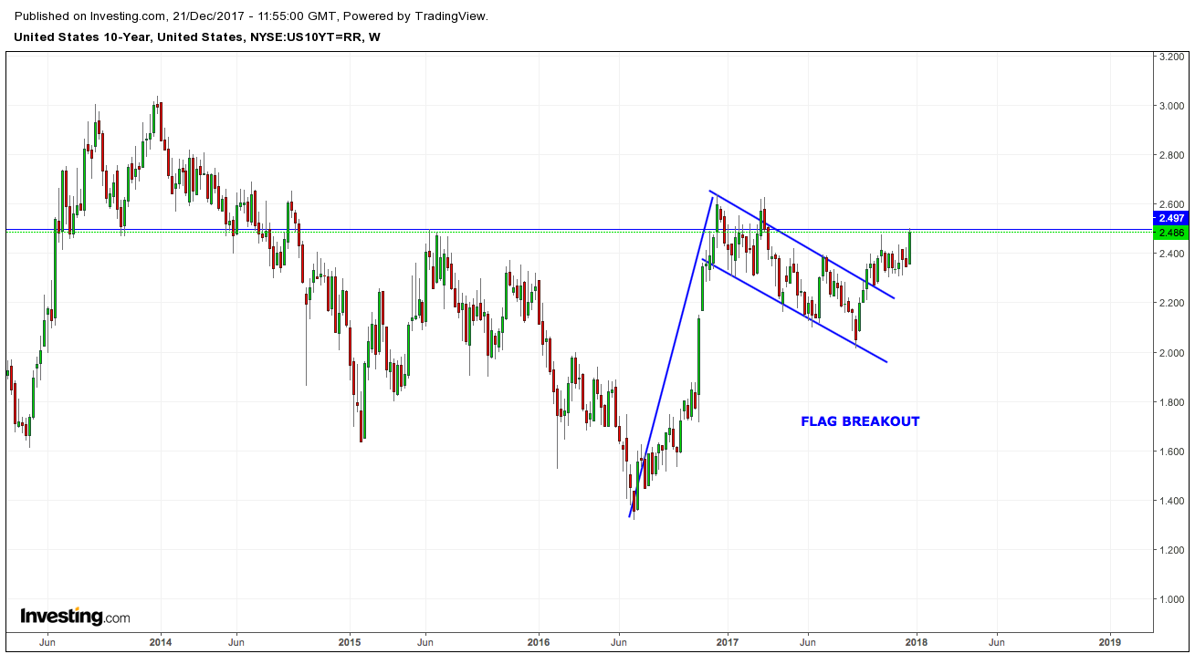 US 10 Year Weekly Chart