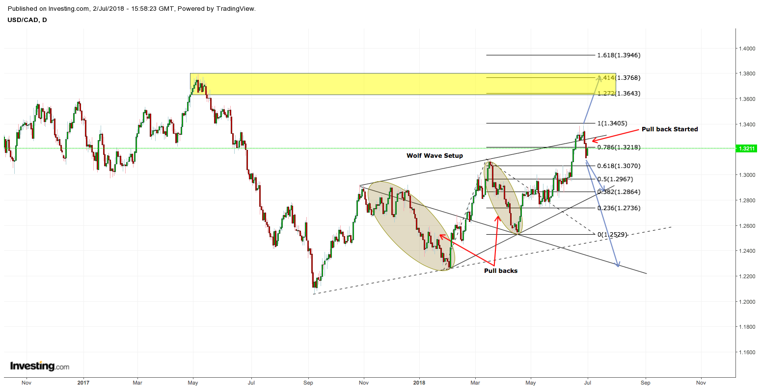 USDCAD Pair