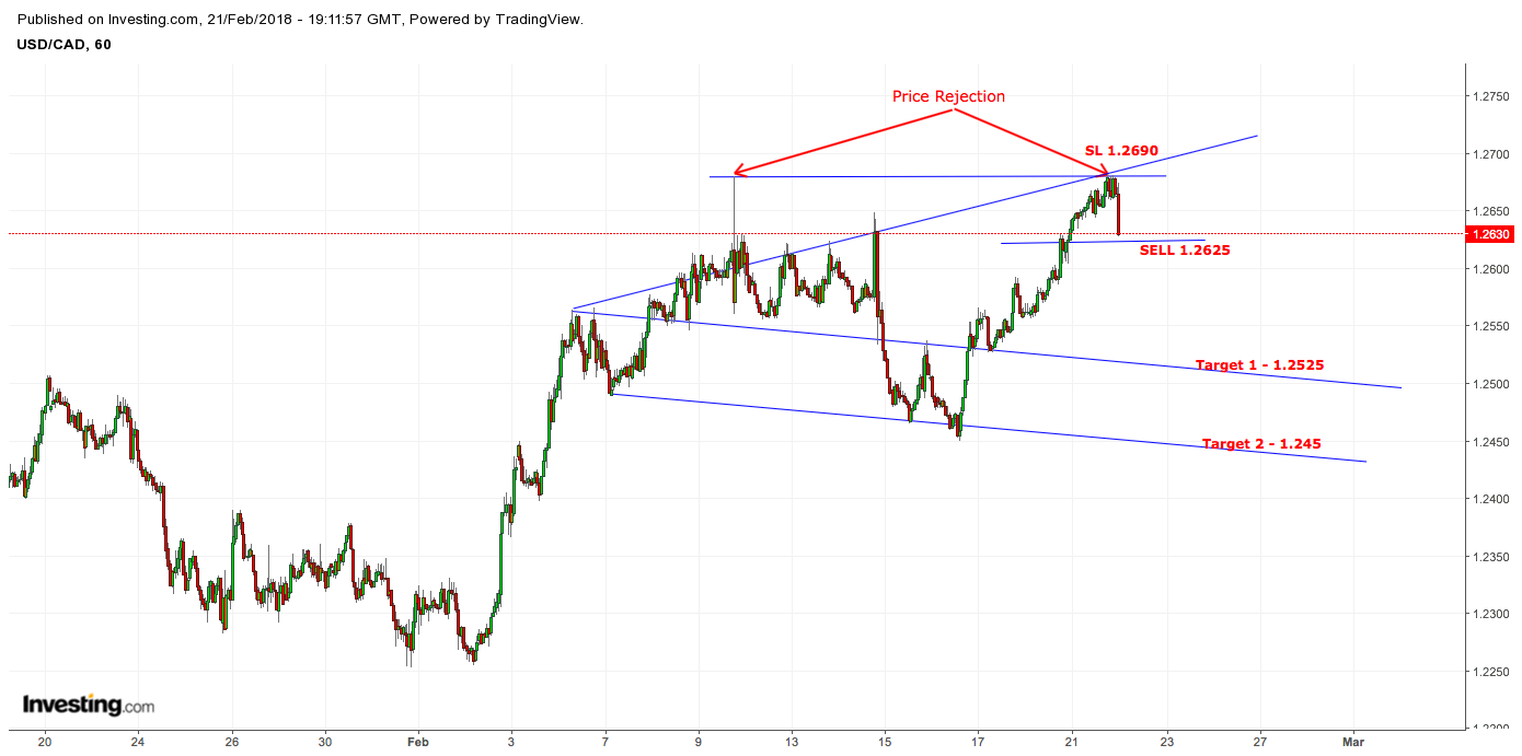USDCAD Hourly Chart