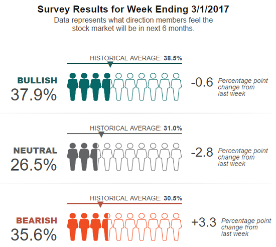 Graycell Advisors - AAII Survey