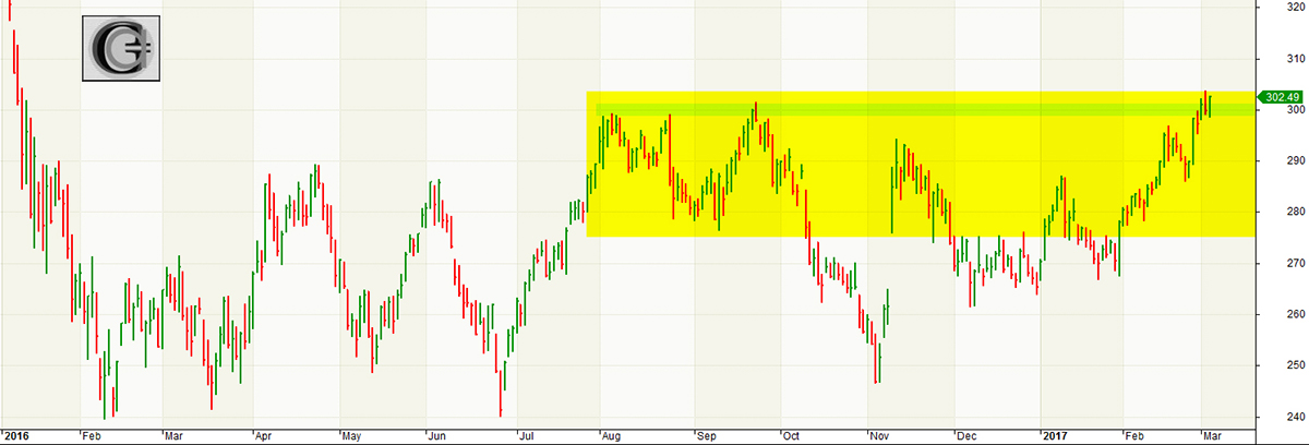 PrudentBiotech.com - IBB Biotech Index