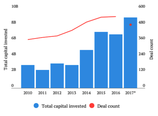 PrudentBiotech.com ~ Venture Capital Funding of Biotech Companies in 2017