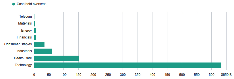 PrudentBiotech.com ~ Cash Held Overseas by US Companies