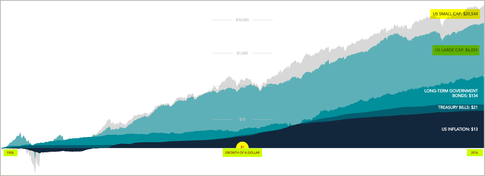 GraycellAdvisors.com ~ Small Cap Stock Performance 1926 - 2016 ~ Source: Dimensional Fund Advisors