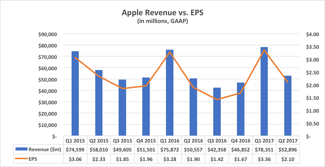 Apple's 2Q 2017: Declining Sales Vs. Operational EPS