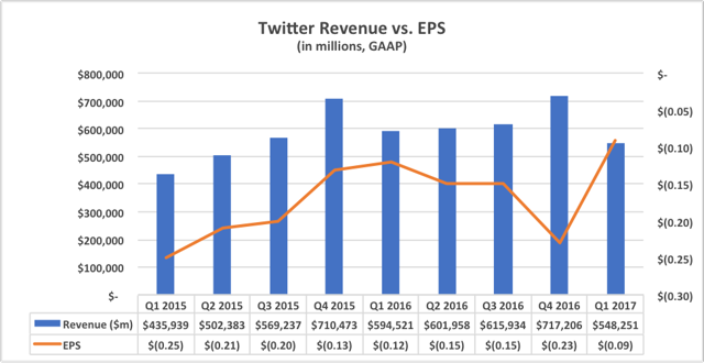 3 Keys To Twitter's Turnaround