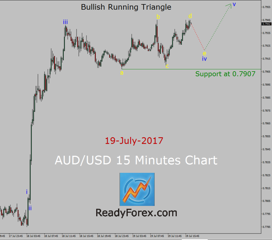 AUD/USD Elliott Wave Analysis by ReadyForex.com