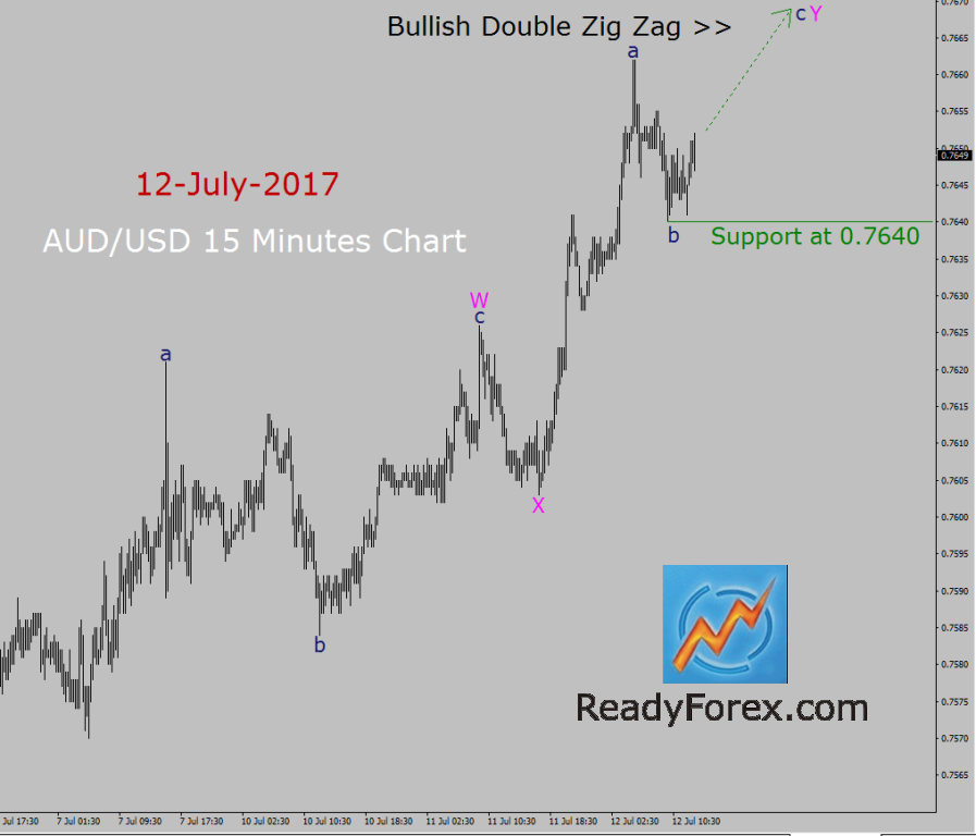 AUD/USD Elliott Wave Analysis by ReadyForex.com