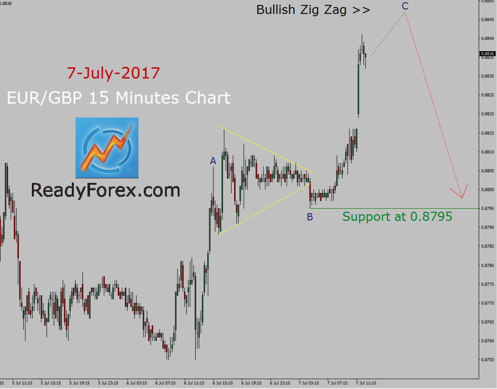 EUR/GBP Elliott wave forecast by ReadyForex.com