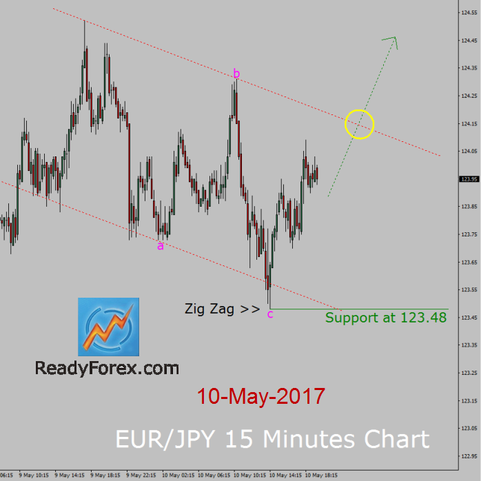 EUR/JPY