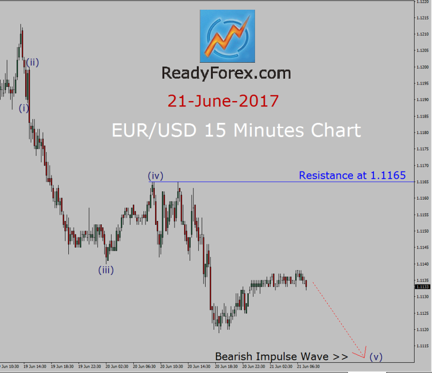 EUR/USD Elliott wave forecast by ReadyForex.com