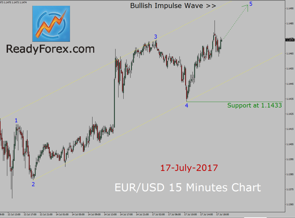 EUR/USD Elliott wave forecast by ReadyForex.com