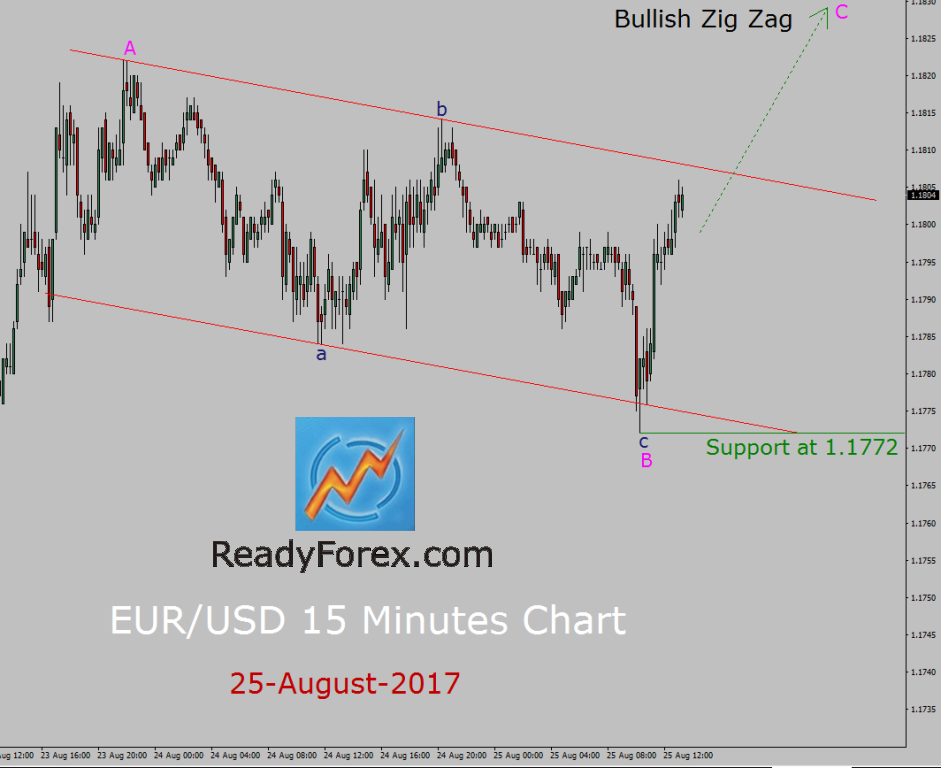 EUR/USD Elliott Wave Analysis by ReadyForex.com