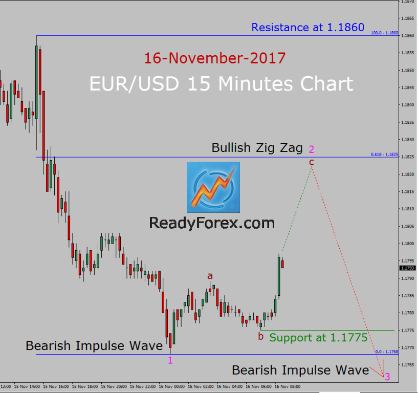 EUR/USD Elliott Wave Analysis by ReadyForex.com