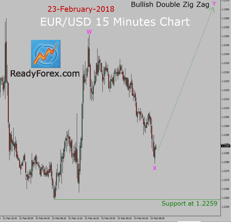 EUR/USD Elliott Wave Analysis by ReadyForex.com