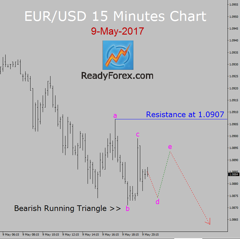 eur/usd
