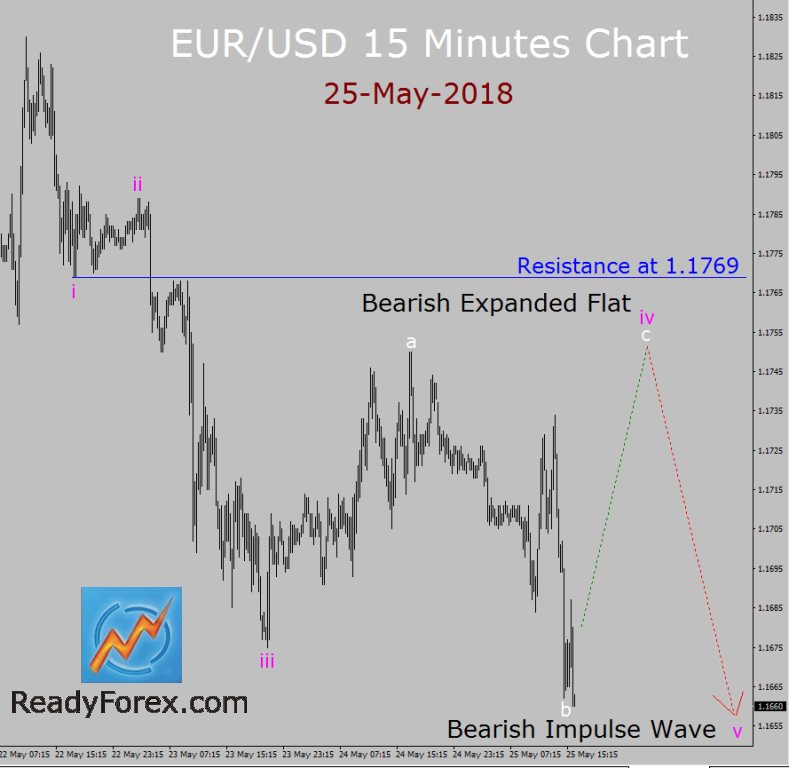EUR/USD Elliott Wave Forecast - Friday, May 25
