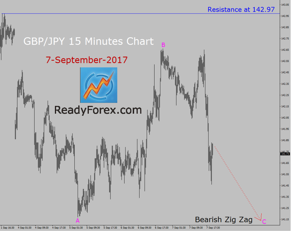 GBP/JPY Elliott Wave Analysis by ReadyForex.com