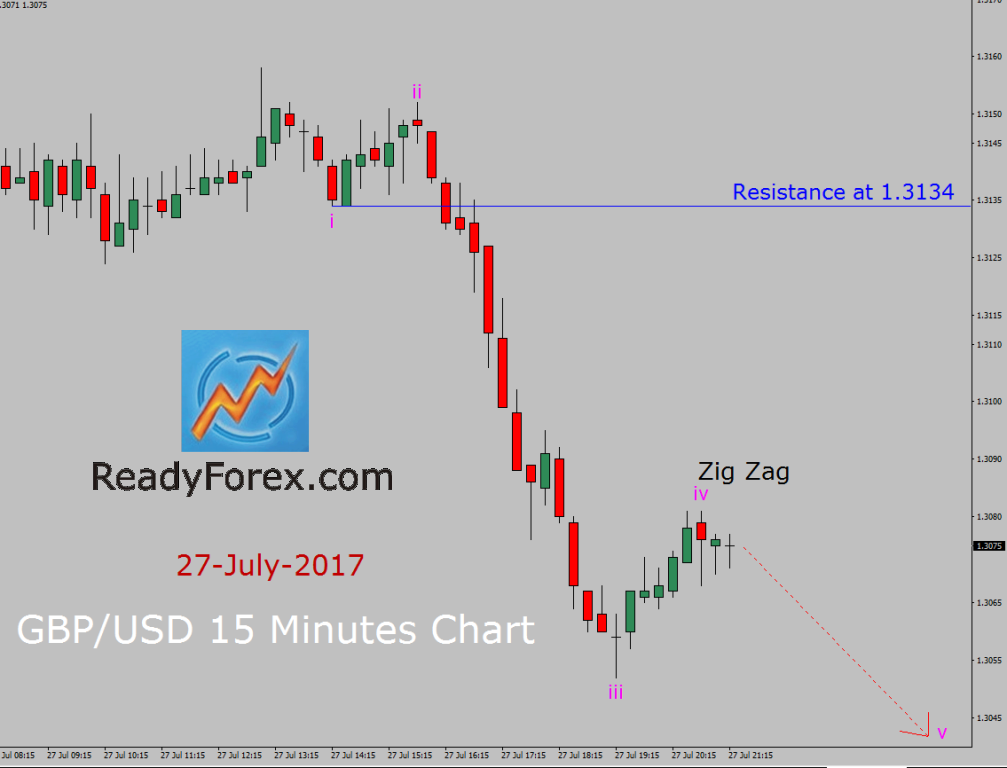 Elliott wave forecast GBP/USD by ReadyForex.com