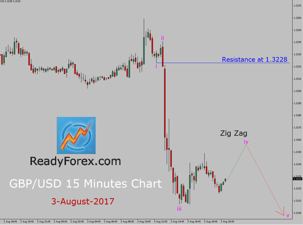 GBP/USD Elliott Wave Analysis by ReadyForex.com