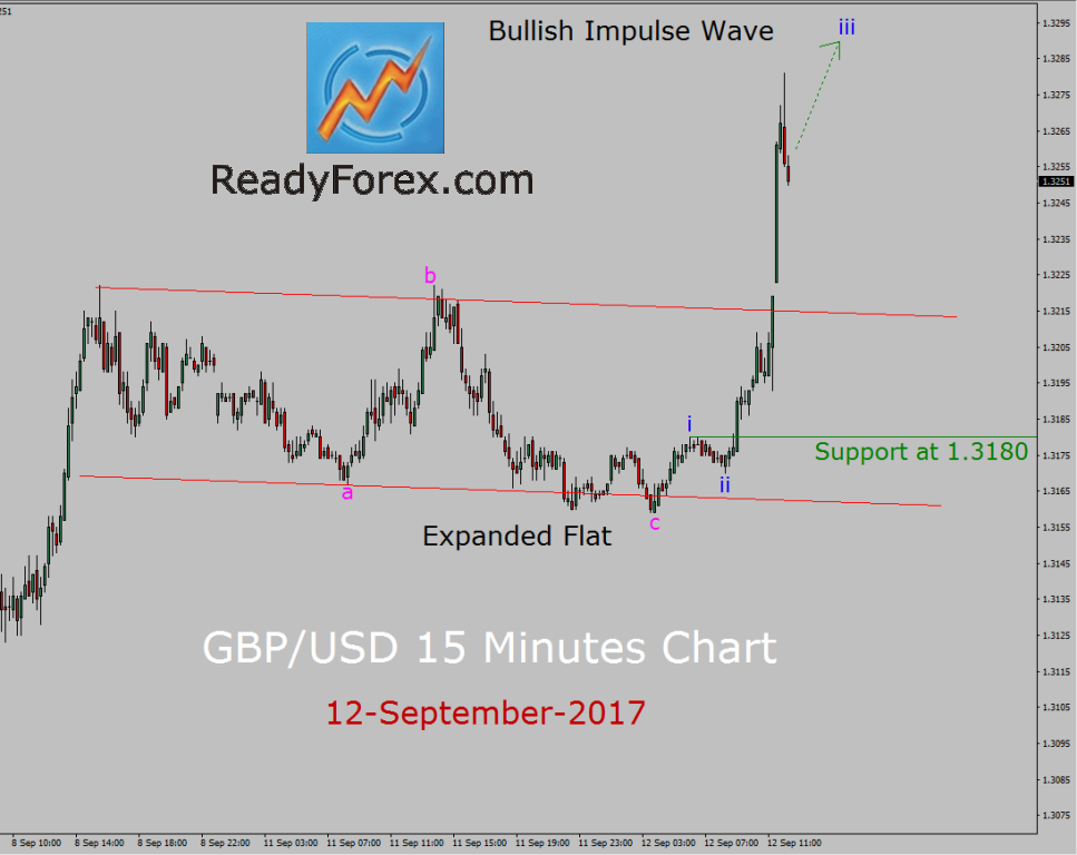 GBP/USD Elliott Wave Analysis by ReadyForex.com