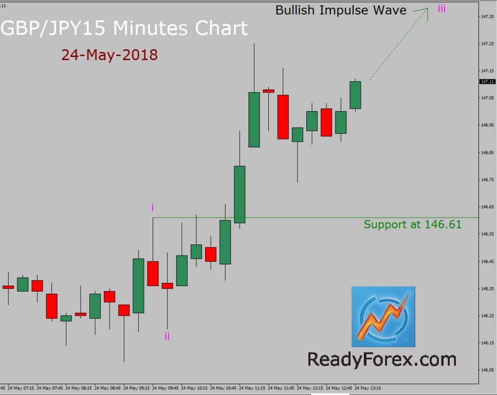 GBP/JPY Elliott Wave Forecast 24th May 2018