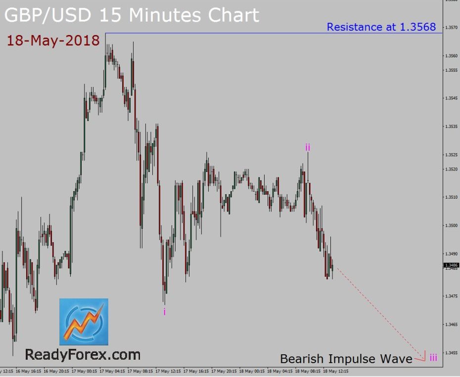 GBP/USD Elliott Wave Forecast by ReadyForex.com